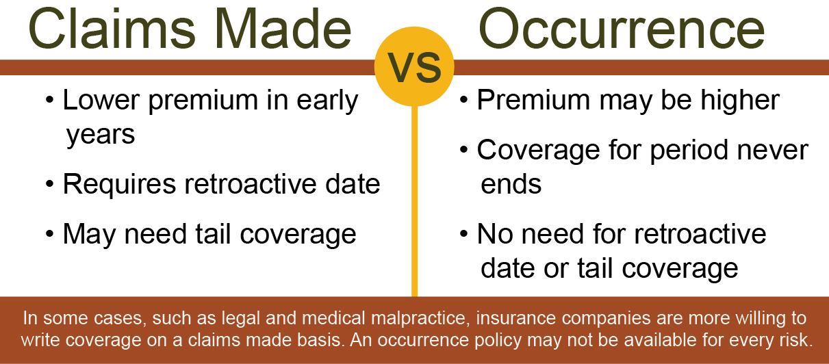 A claims made policy may be more affordable than an occurrence form insurance policy.